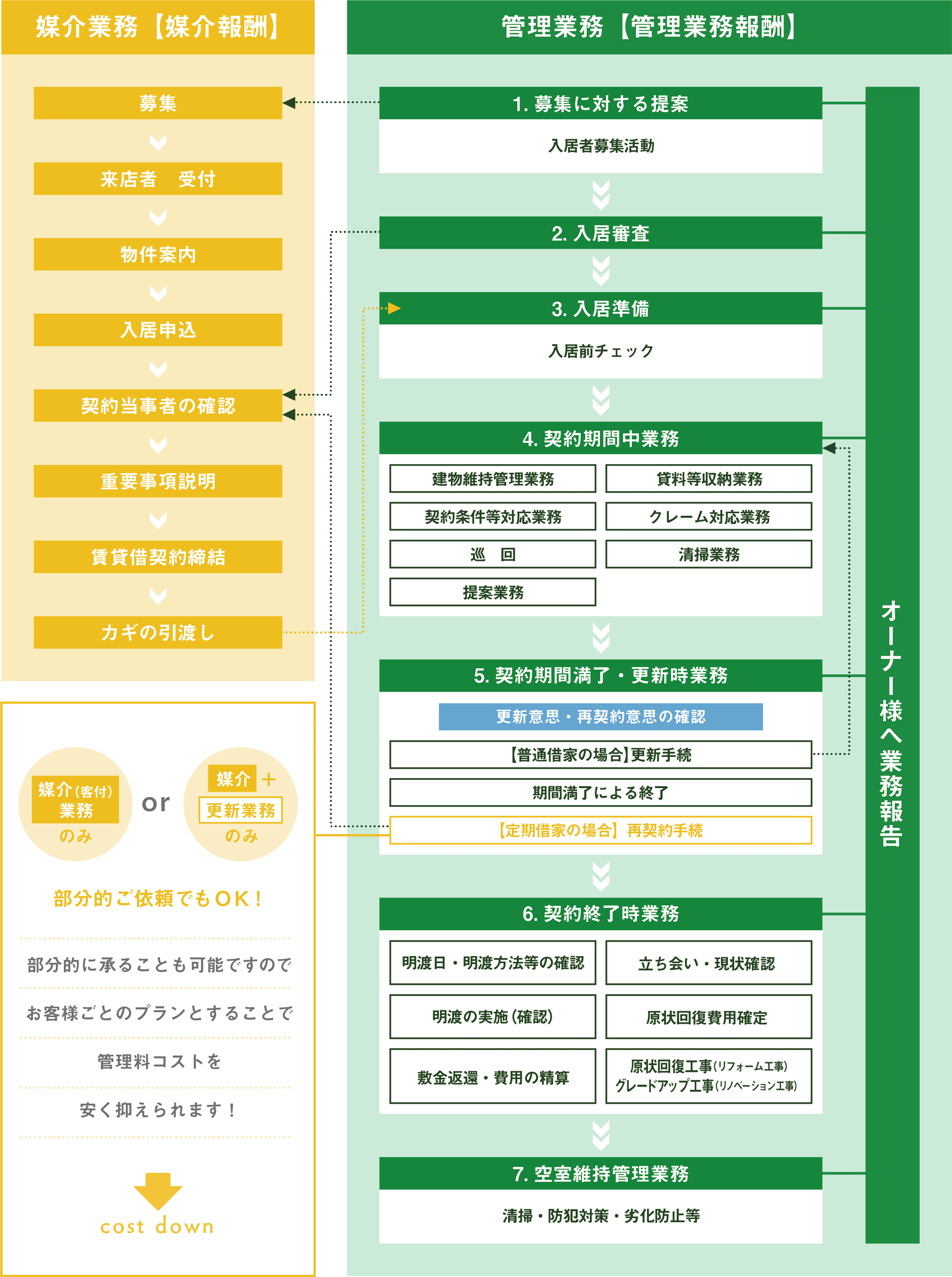 管理業務と媒介業務のフロー図